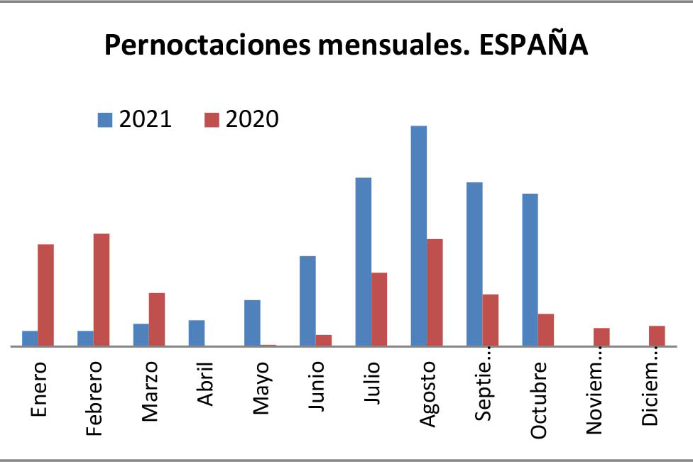 grafico-pernoctaciones-españa-2021-2020