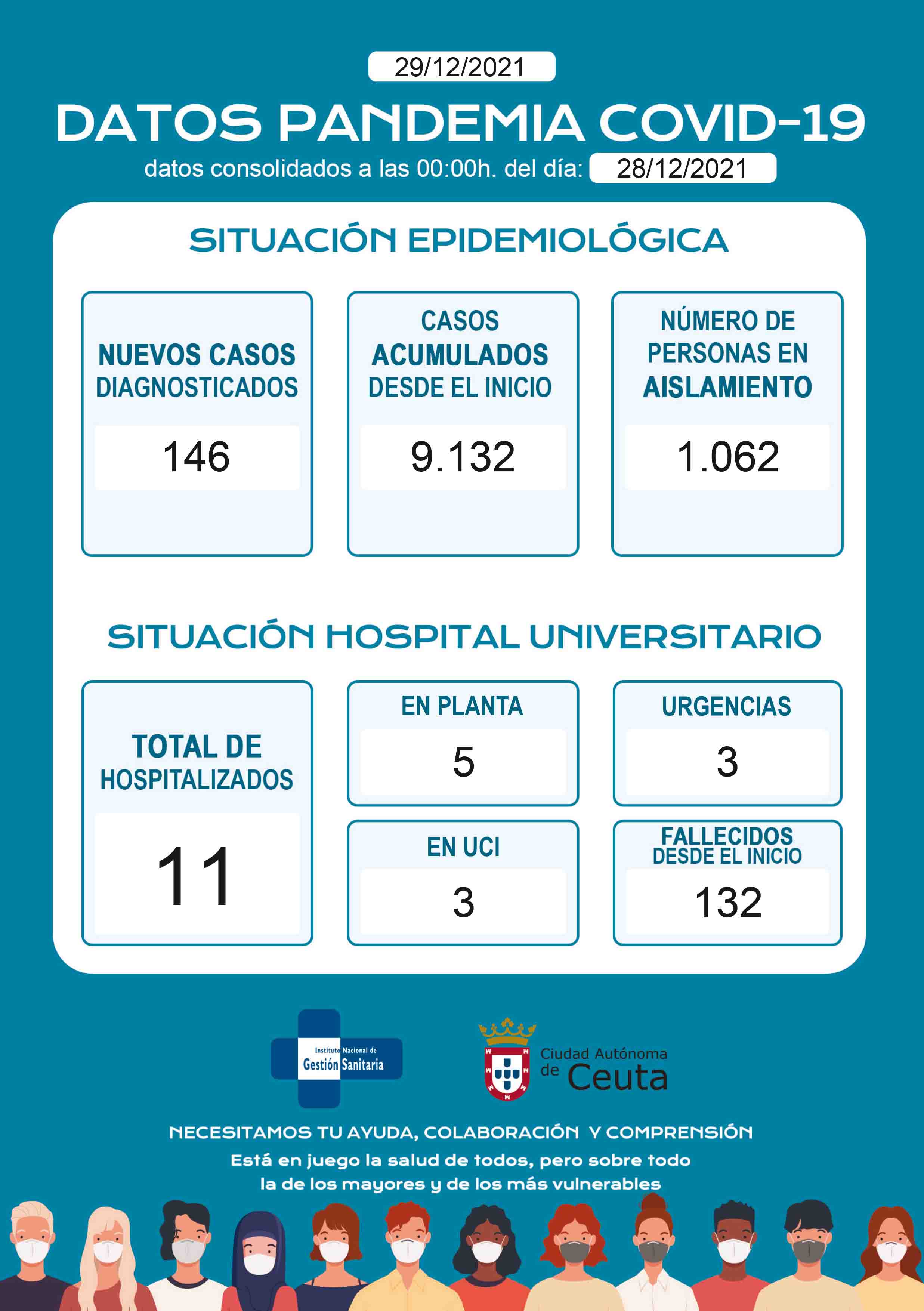 casos-coronavirus-ceuta-291221