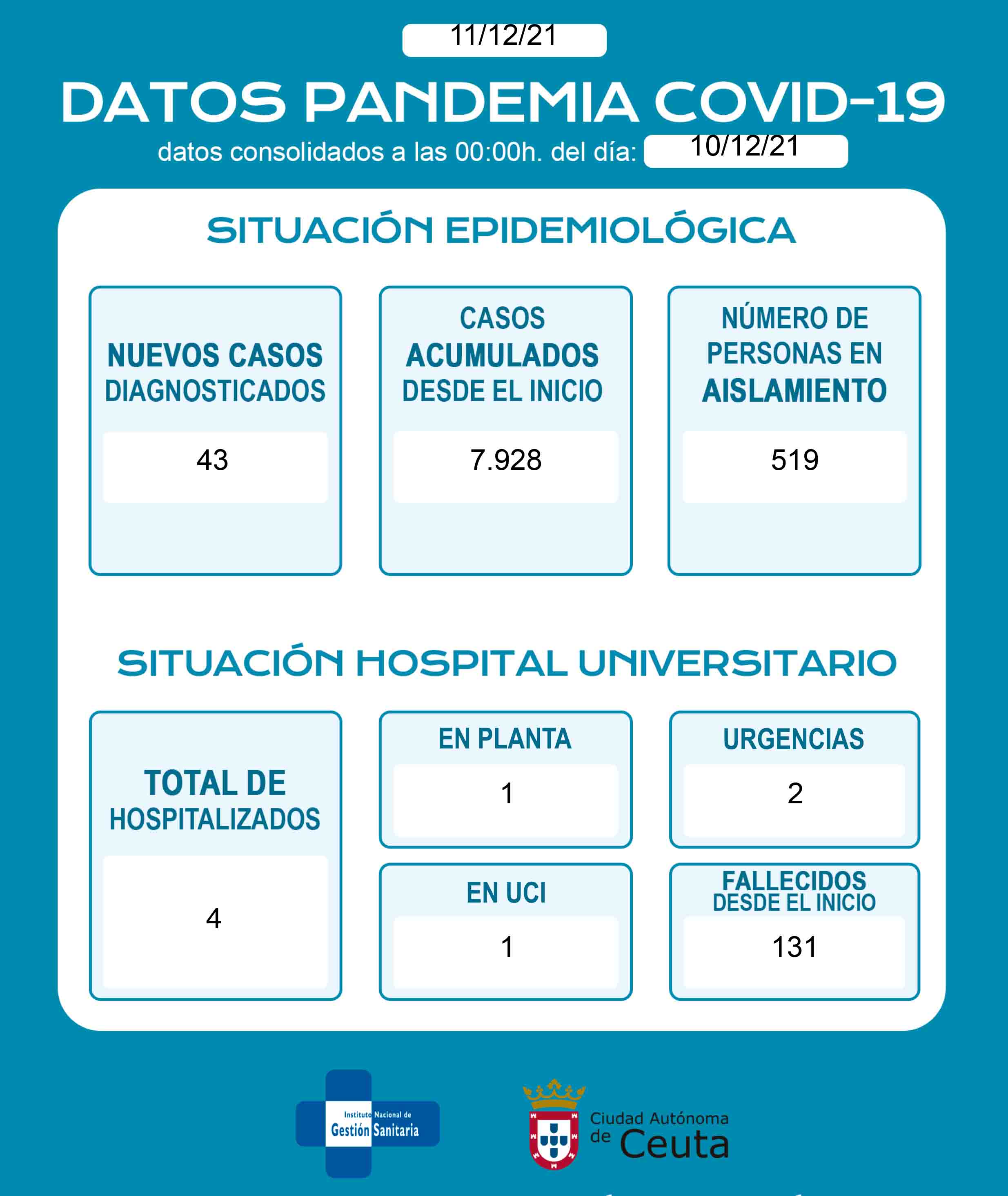 casos-coronavirus-ceuta-111221