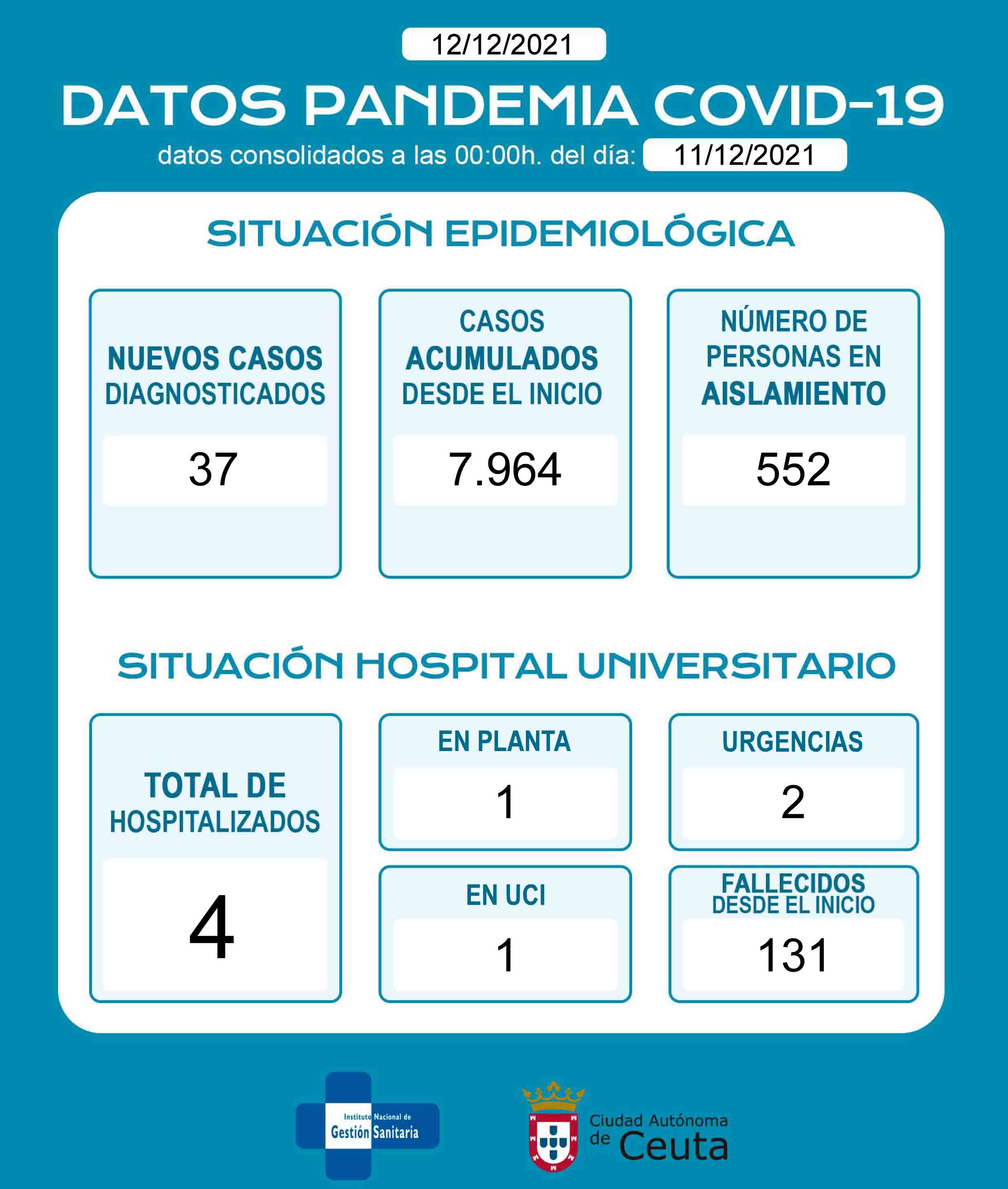 casos-coronavirus-ceuta-121221