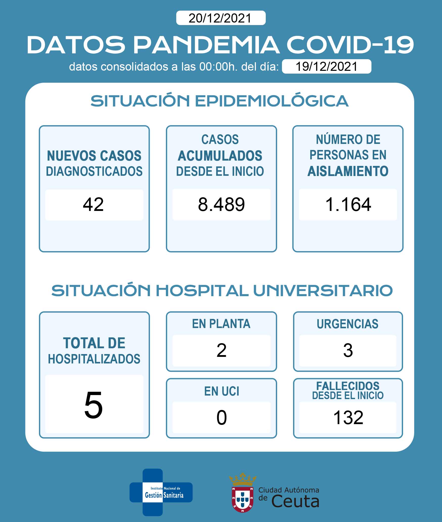 casos-coronavirus-ceuta-201221