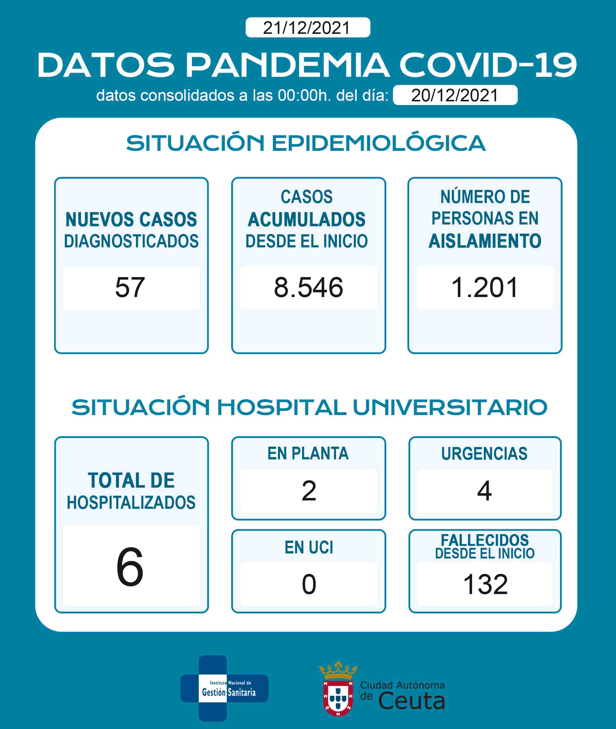 casos-coronavirus-ceuta-211221