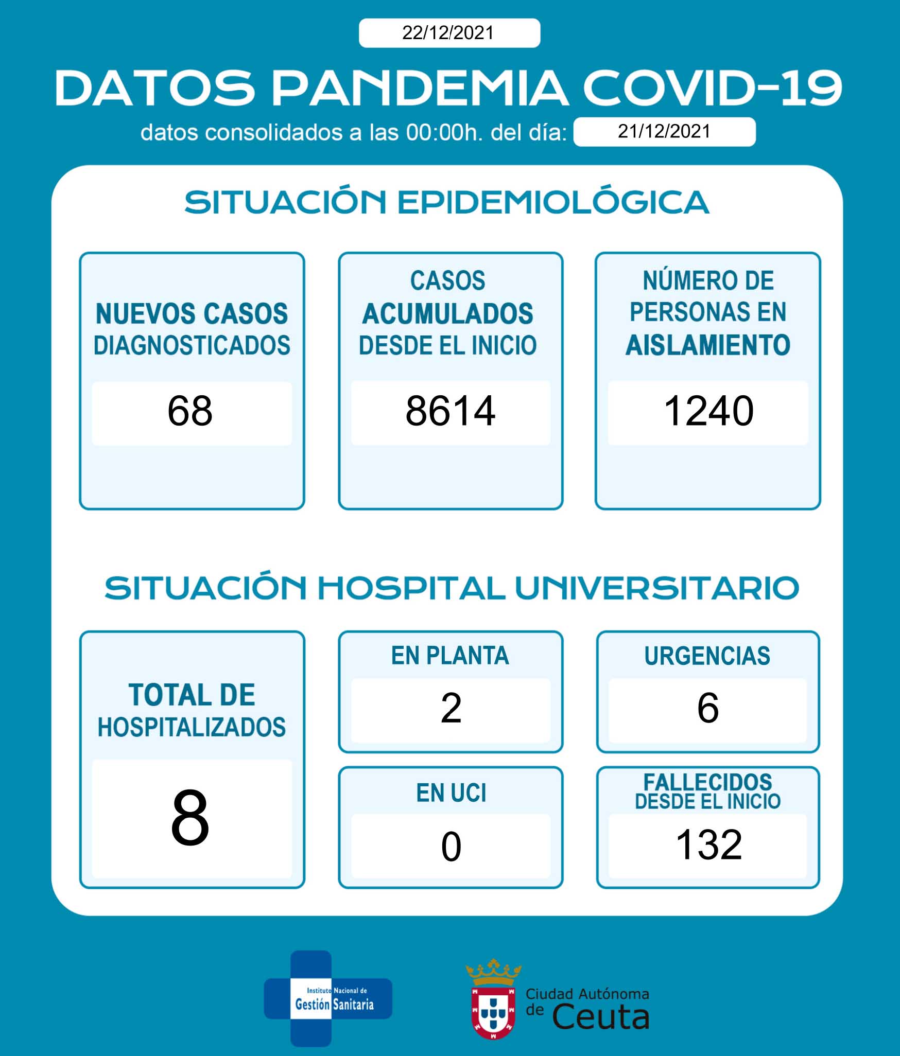 casos-coronavirus-ceuta-221221