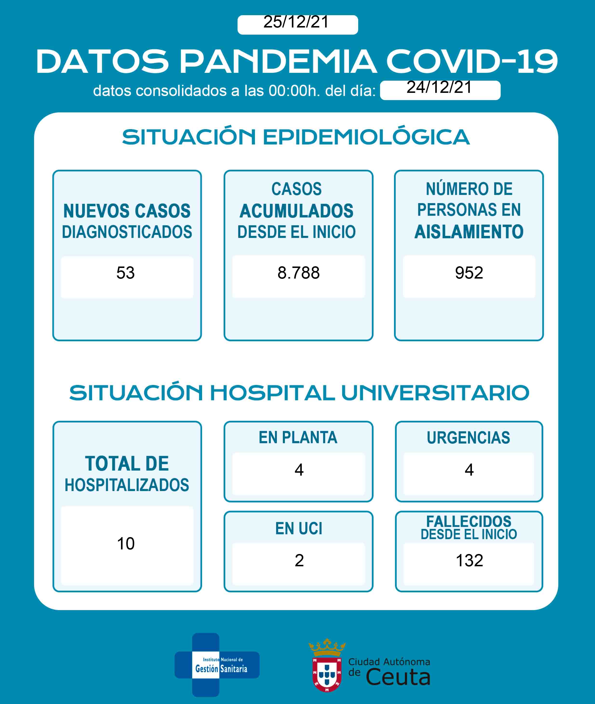 casos-coronavirus-ceuta-251221