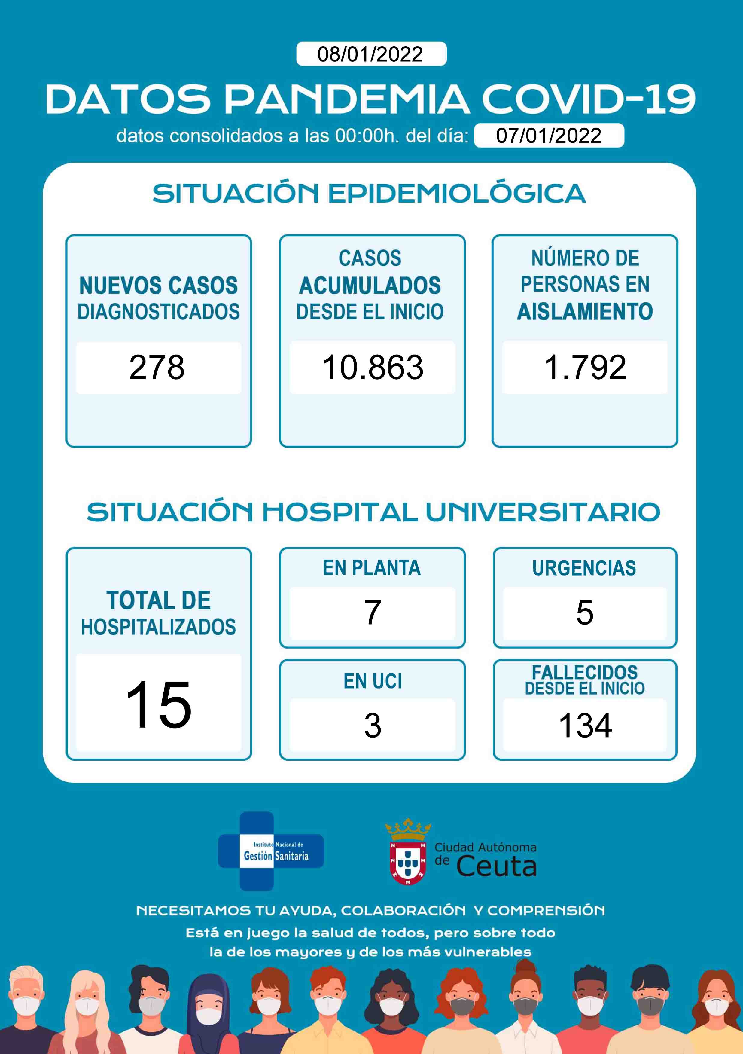 casos-coronavirus-ceuta-080122