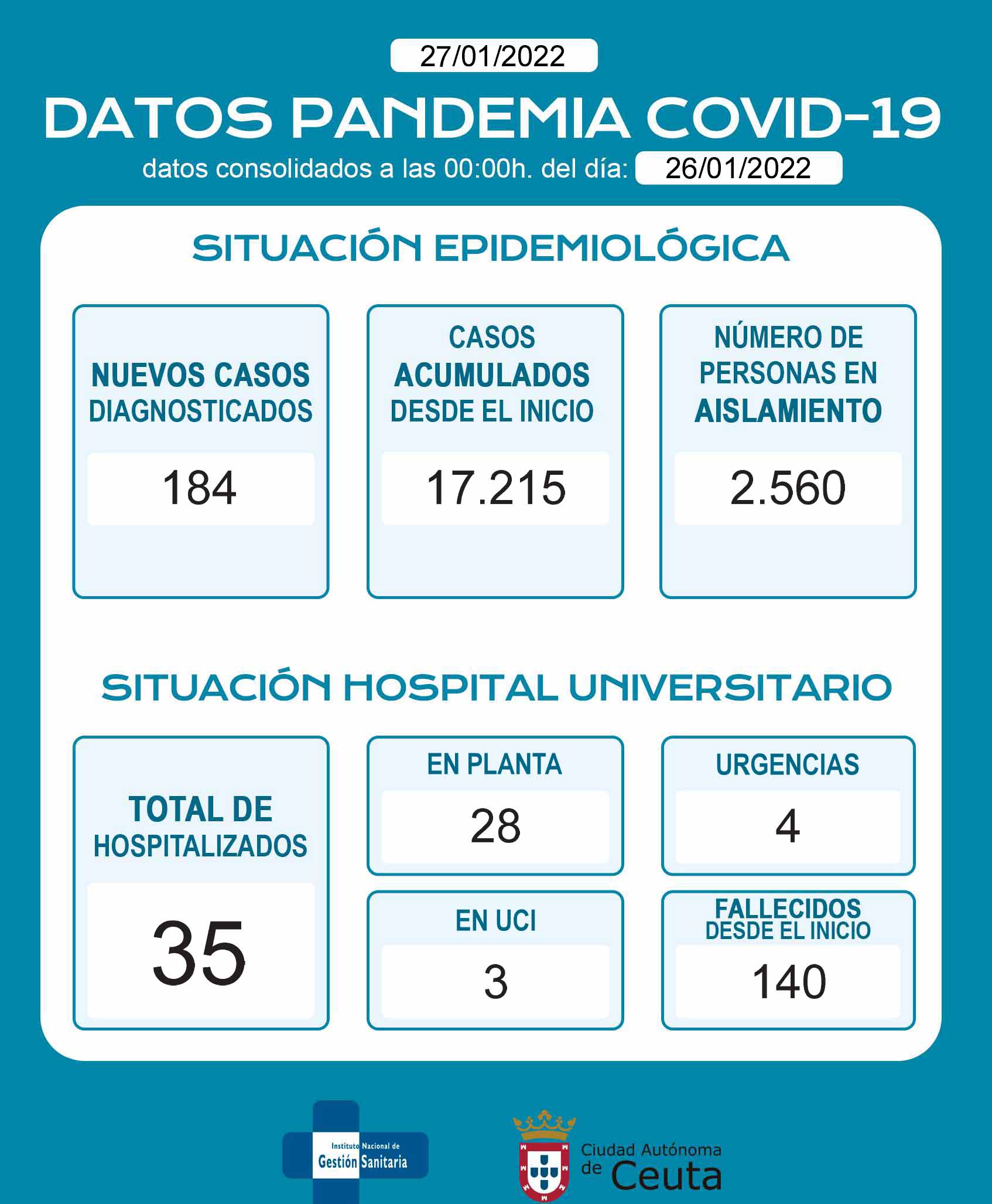 casos-coronavirus-ceuta-270122