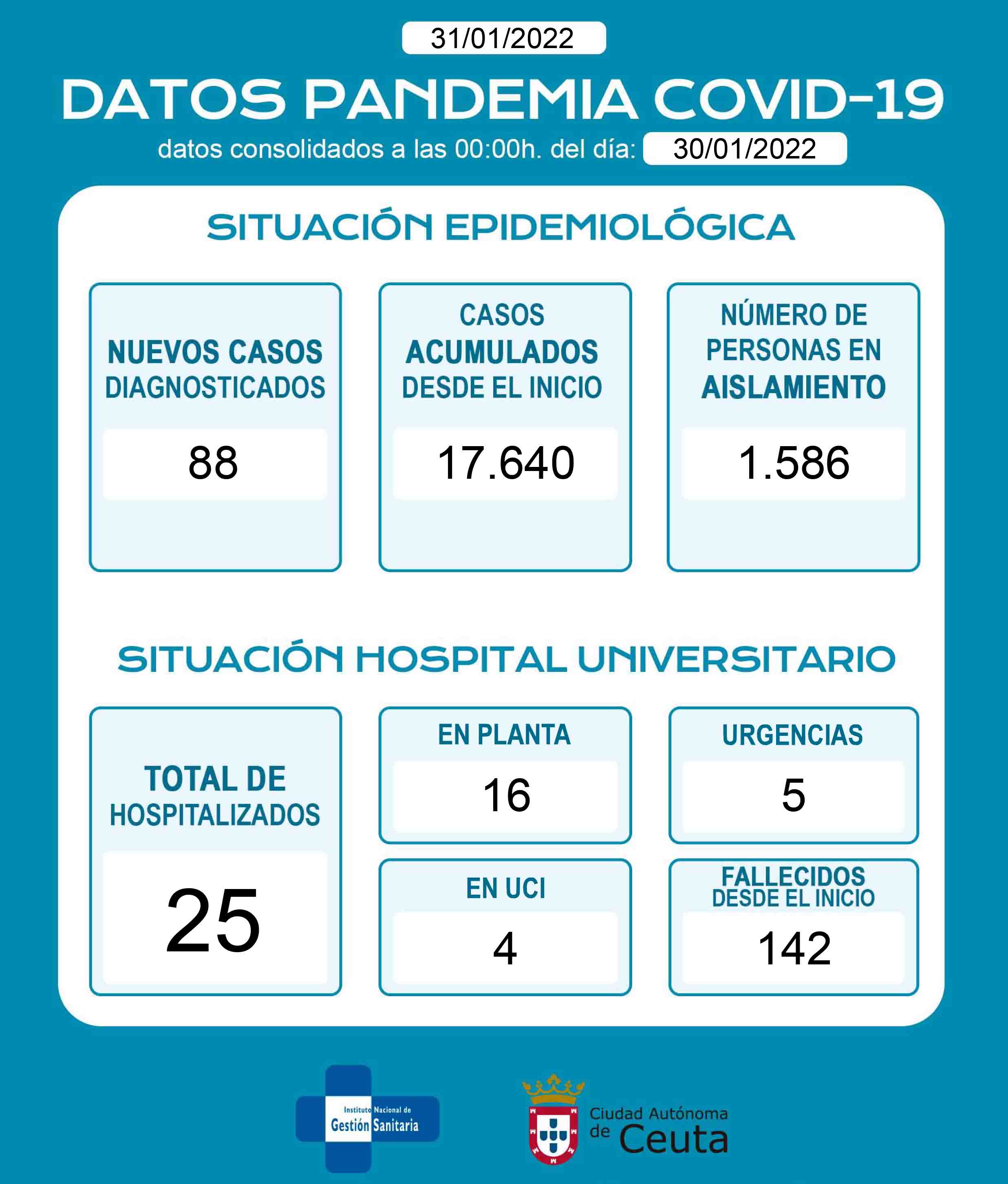 casos-coronavirus-ceuta-310122