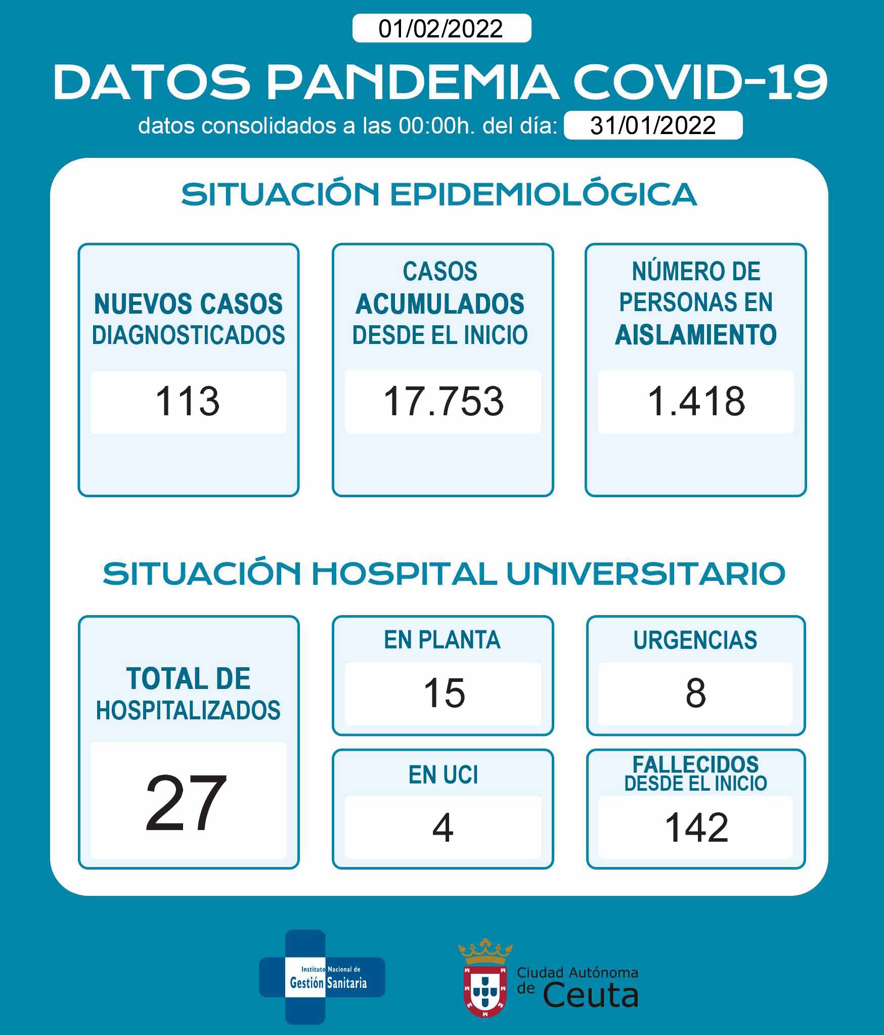 casos-coronavirus-ceuta-010222