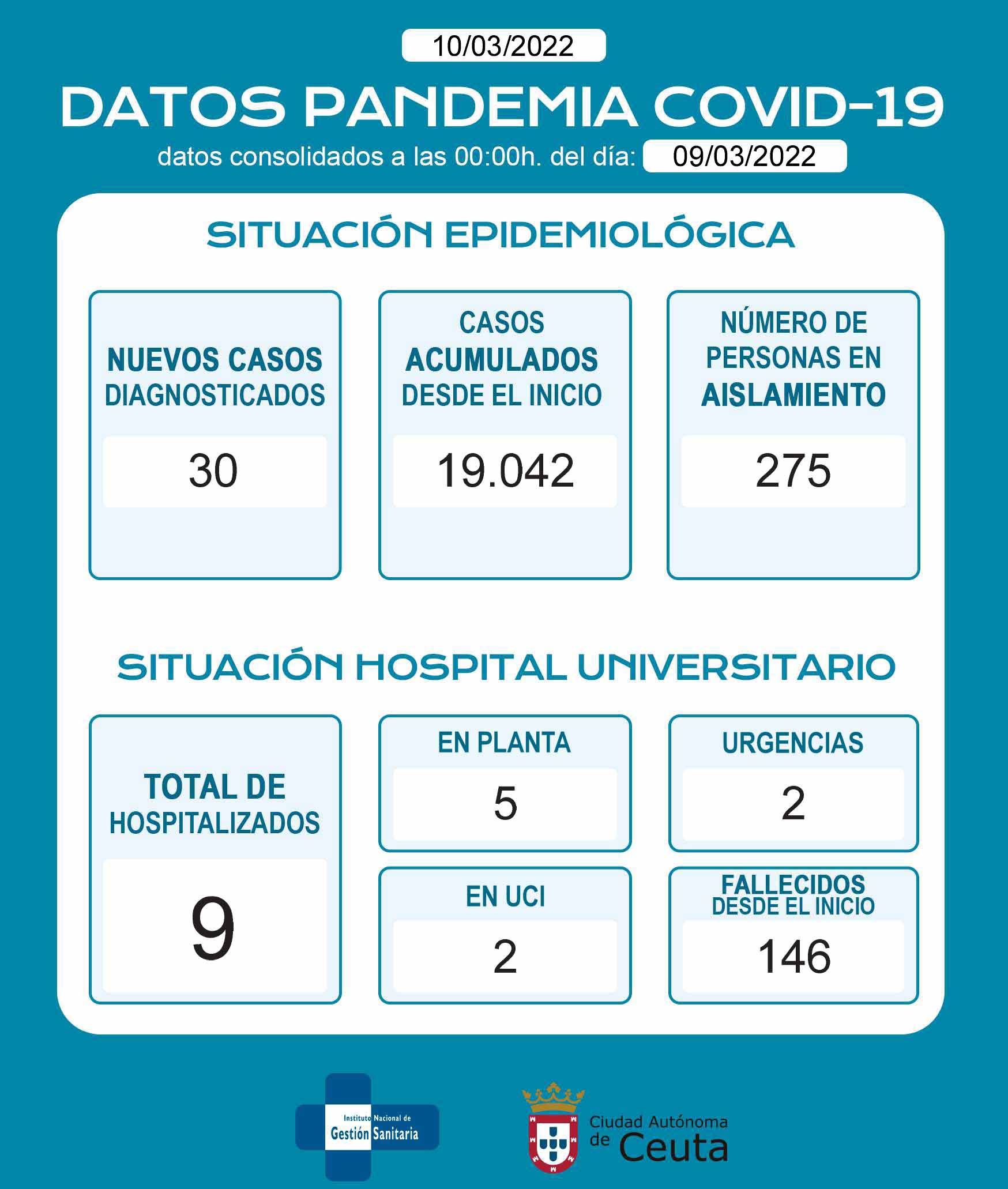 casos-covid-100322