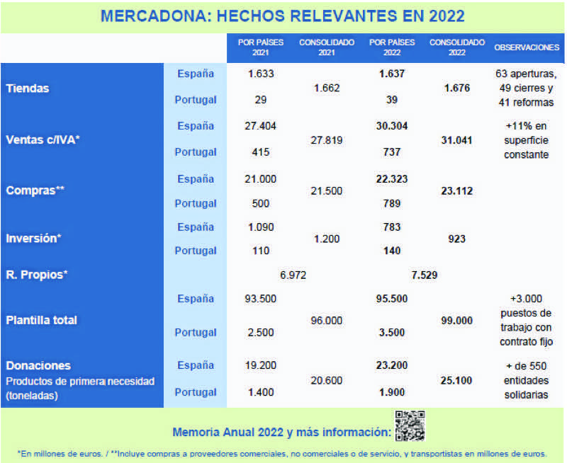mercadona-datos-facturacion-2022-003