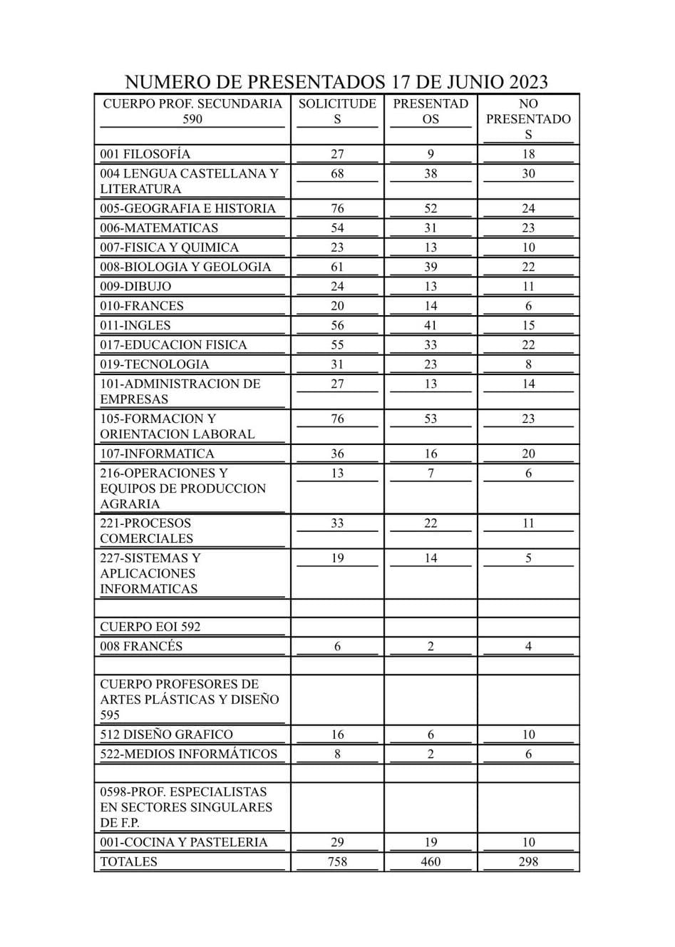 numero-presentados-oposiciones-docentes-junio-2023