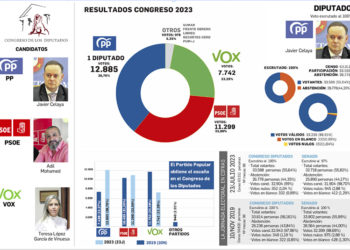 resultados-elecciones-generales-2023-ceuta-1