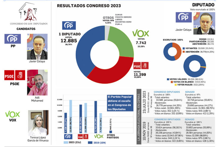 resultados-elecciones-generales-2023-ceuta-1
