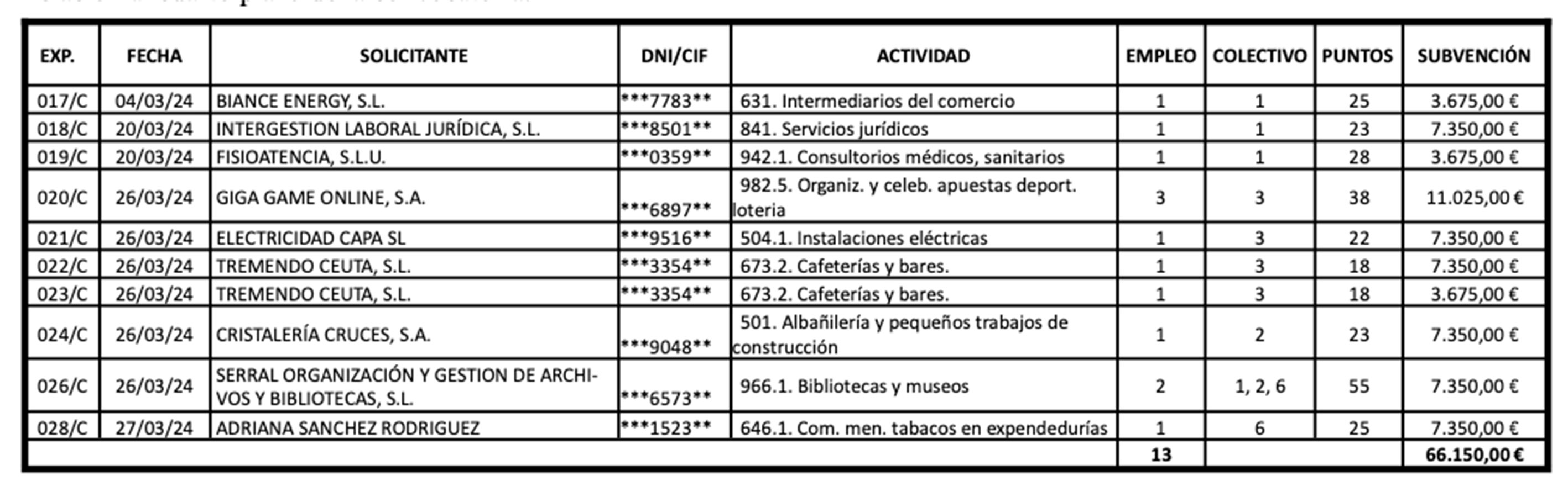 empresas-beneficiarias-provisionales-subvenciones-procesa