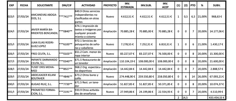 empresas-beneficiarias-provisionales-subvenciones-procesa