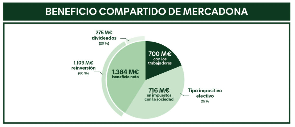 mercadona-incrementa-facturacion-crea-nuevos-empleos-001