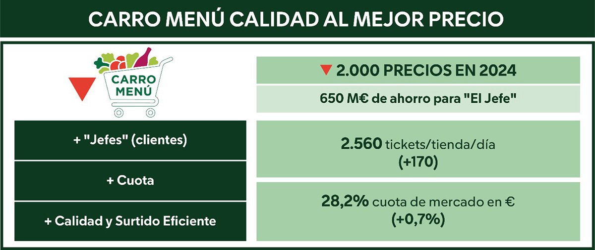 mercadona-incrementa-facturacion-crea-nuevos-empleos-002
