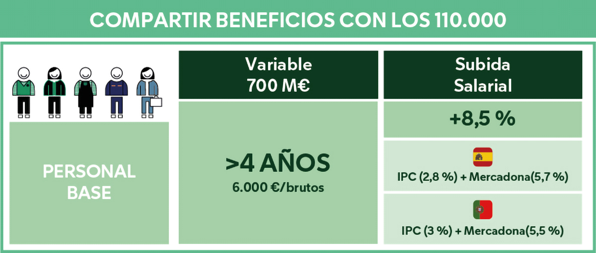 mercadona-incrementa-facturacion-crea-nuevos-empleos-003