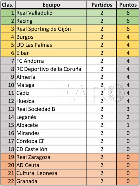 Clasificación Segunda División