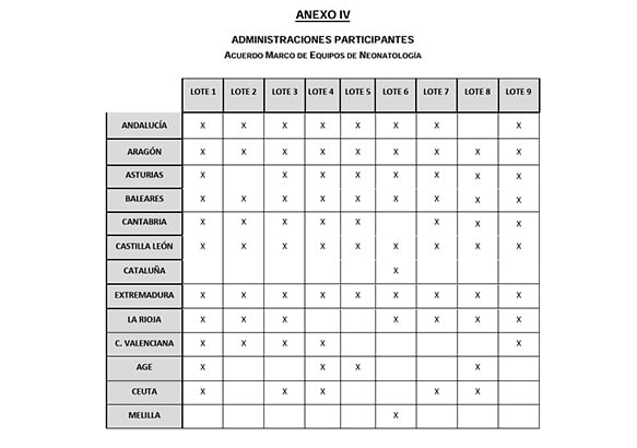 acuerdo-lotes-equipos-neonatologia-ingesa-ceuta