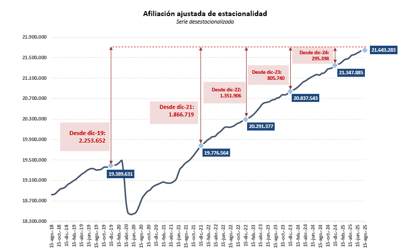 seguridad-social-21.6-millones-afiliados