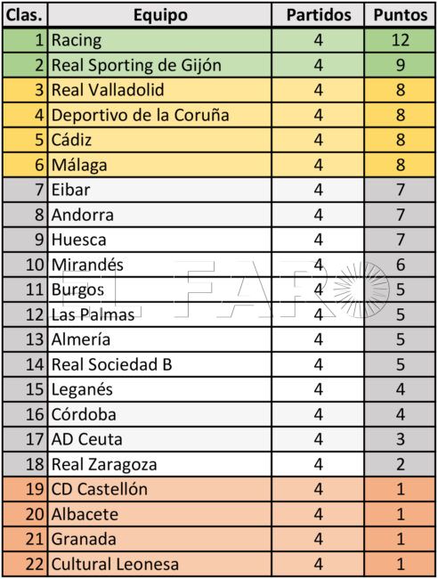 Clasificación Segunda División jornada 4