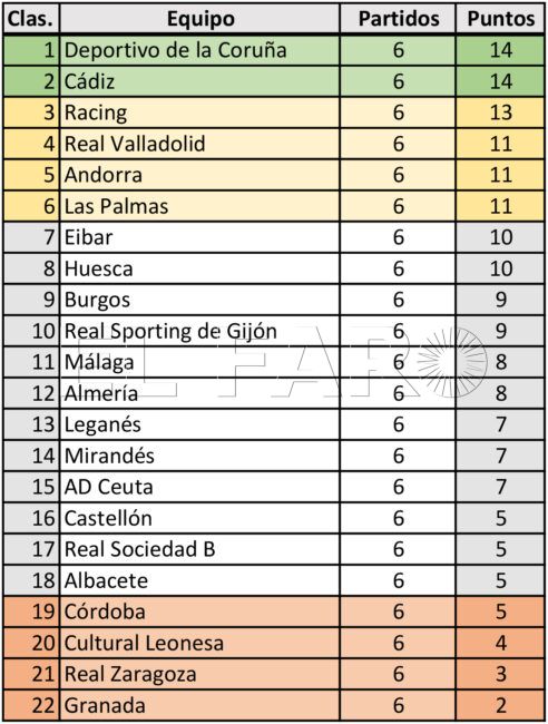 Clasificación Segunda División jornada 6
