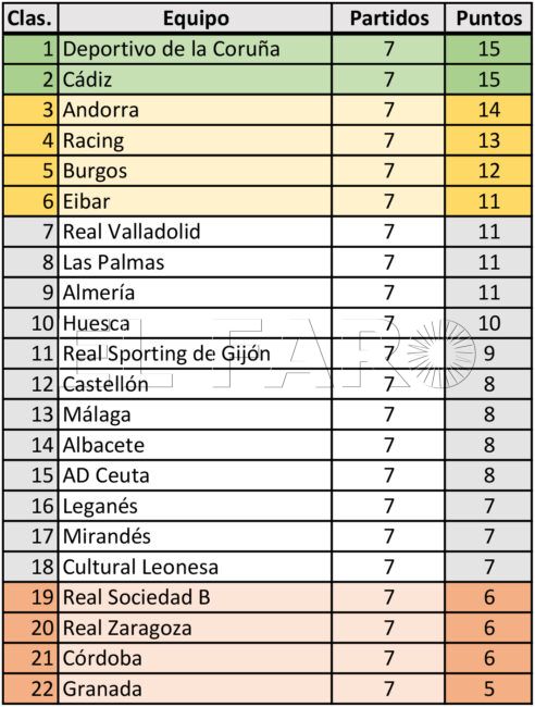 Clasificación Segunda División jornada 7