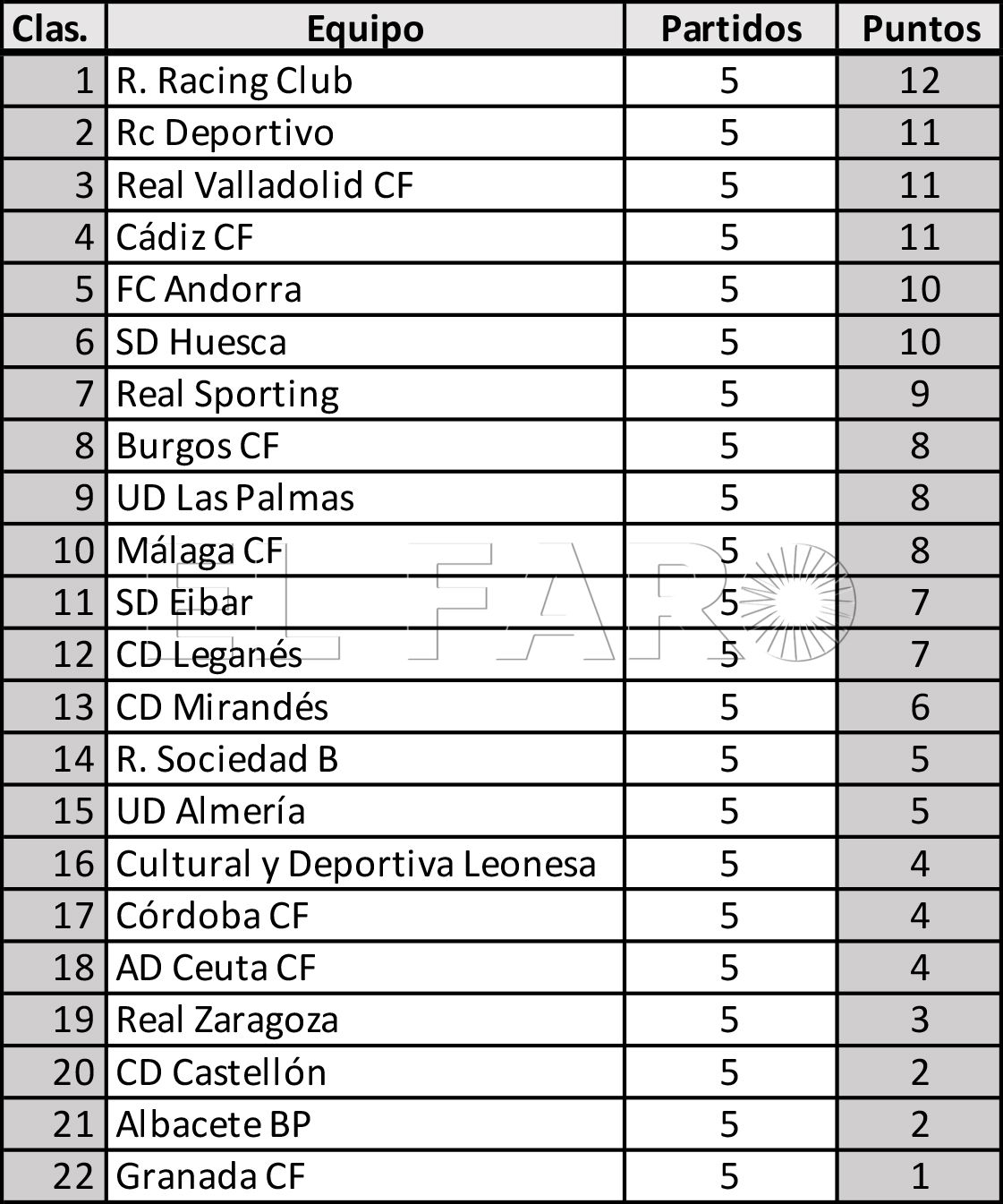 clasificacion-liga-hypermotion-jornada-5-racing-lidera-deportivo-asusta