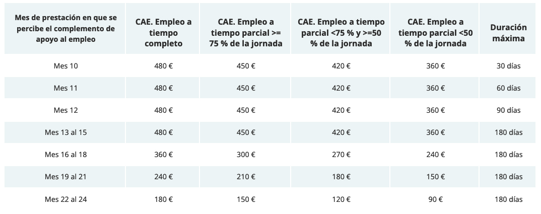 complemento-apoyo-empleo-requisitos-duracion-cuantia
