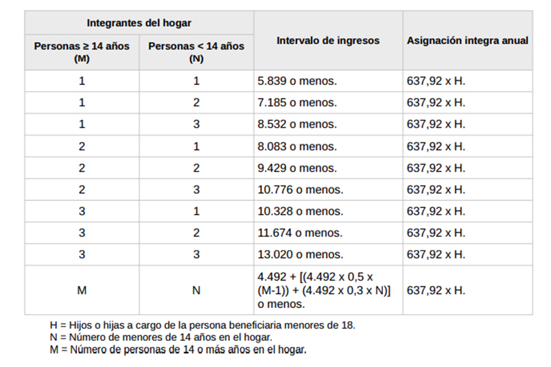 boe-ayuda-por-hijo-a-cargo-2026-cuadro-boe