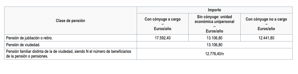 cuantias-minimas-pensiones-clases-pasivas-computo-anual-importes