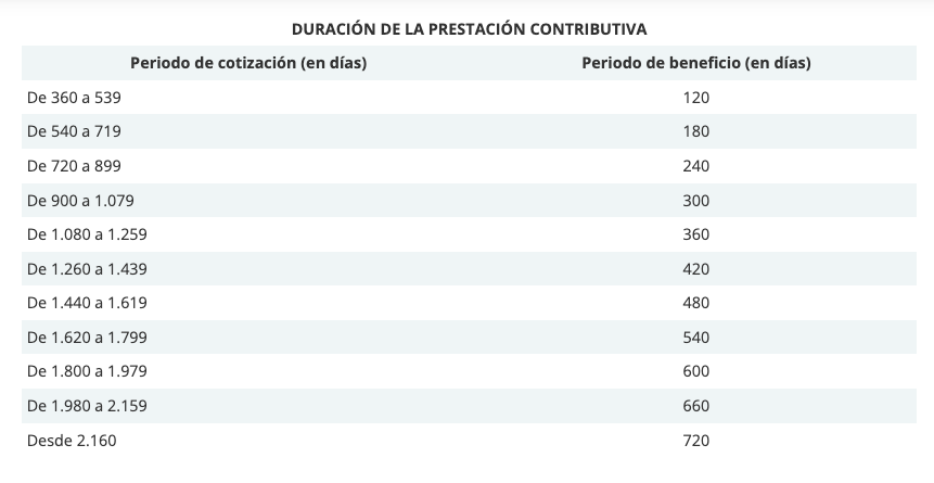 sepe-tabla-dias-cotizados-duracion-prestacion-paro