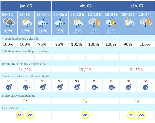 Aviso-Amarillo-Ceuta