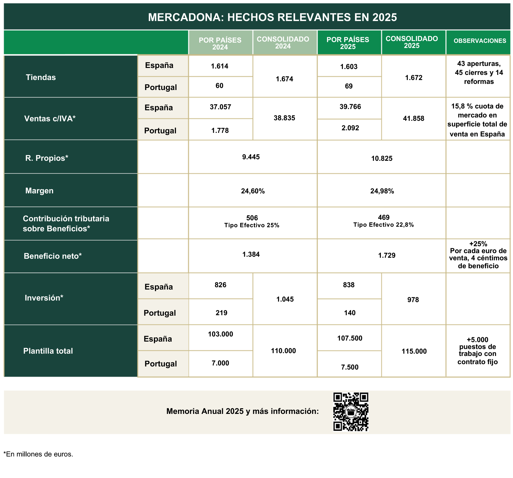 mercadona-supera-millones-ventas-eleva-beneficio-2025-3