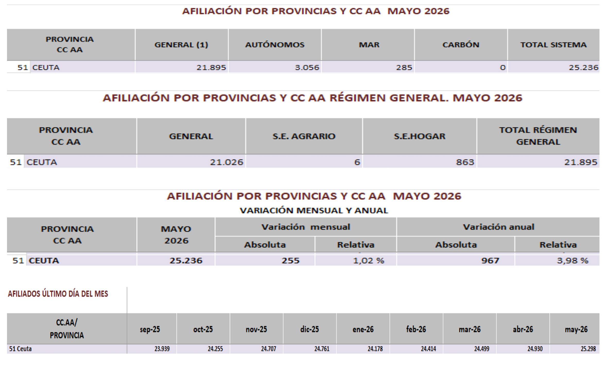 ceuta-record-afiliacion-seguridad-social