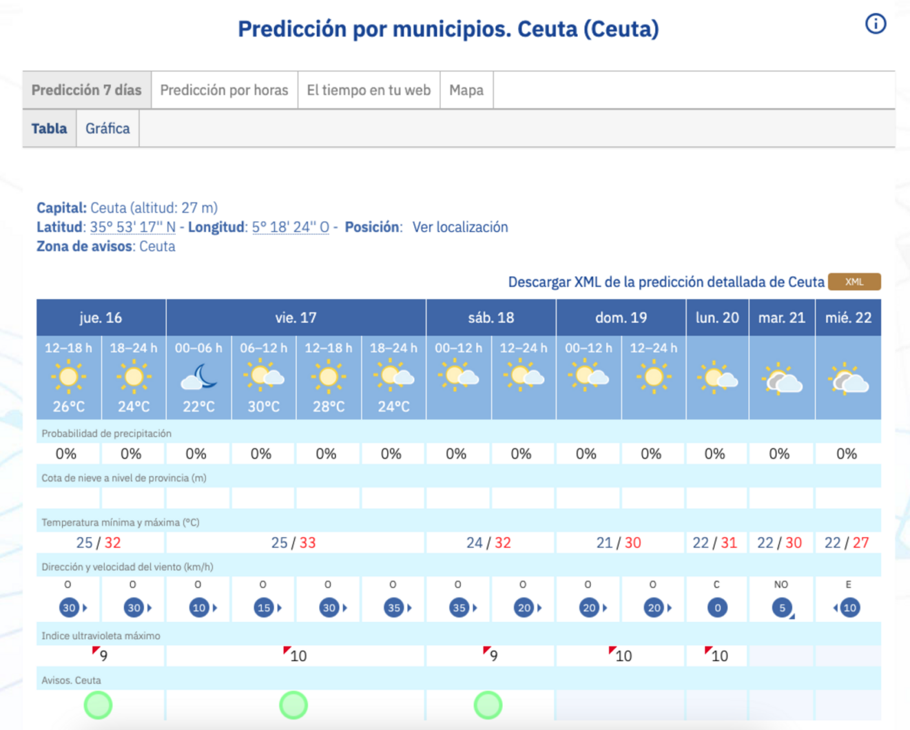 alerta-ceuties-viajen-nueva-ola-calor