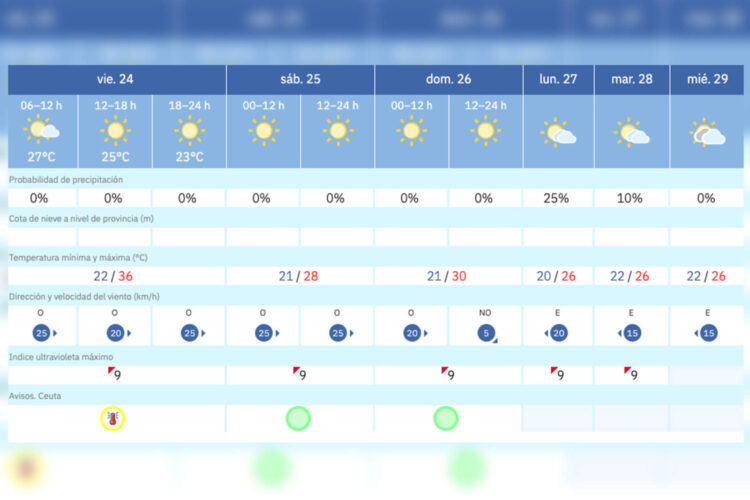 aviso-amarillo-ceuta-viernes-calor-intenso-aemet
